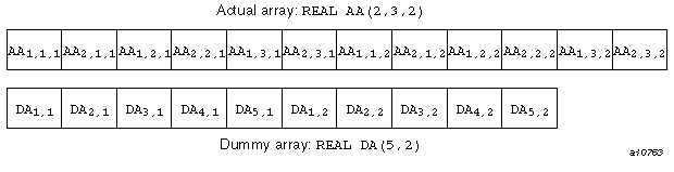 Example of array element sequence association