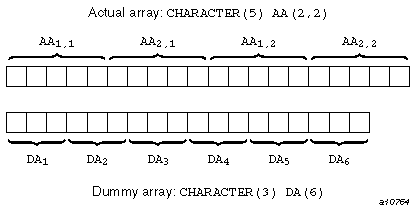 Array element sequence association for default characters