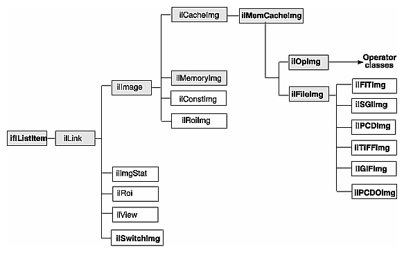Figure 2-1 The ilLink Class Inheritance