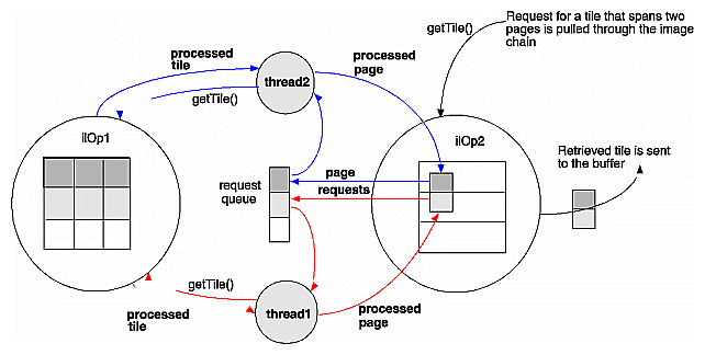 Figure 2-14 Operators, Requests for Pages, and Threads