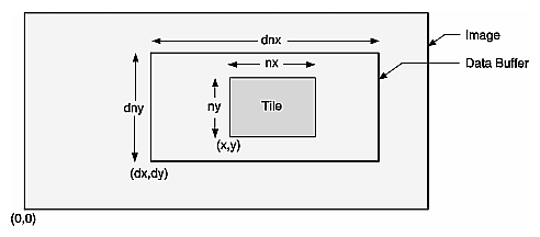 Figure 2-10 Parameters for getSubTile() and setSubTile()