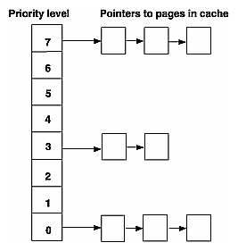 Figure 2-9 Priority Lists in Cache