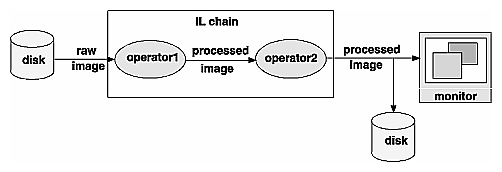 Figure 2-2 An IL Chain 
