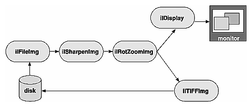 Figure 2-11 Image Chain for the Sample Program