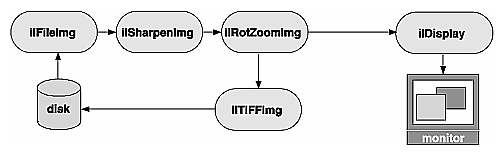 Figure 2-15 An Image Chain