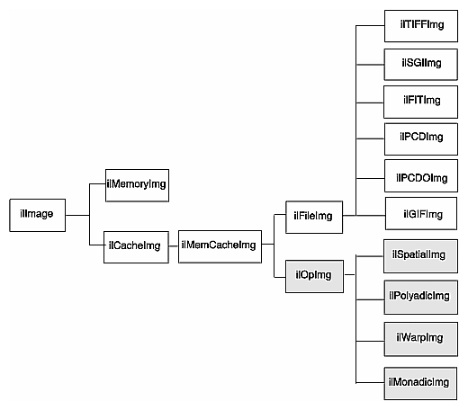 Figure 4-1 ilOpImg and IL Inheritance Hierarchy