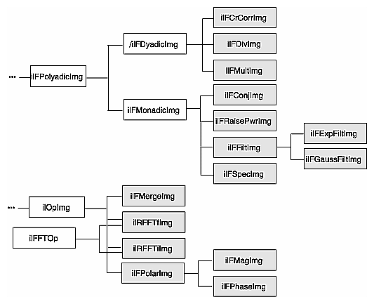 Figure 4-23 Frequency Domain Operator Inheritance Hierarchy