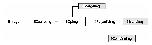 Figure 4-32 ilBlendImg, ilMergeImg, and ilCombineImg Inheritance Hierarchy