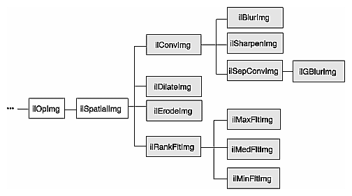 Figure 4-13 Spatial Domain Operator Inheritance Hierarchy