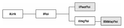 Figure 4-35 lRoi's Subclasses