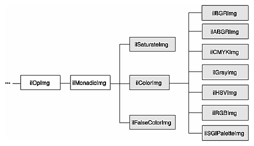 Figure 4-2 Color Conversion Operators Inheritance Hierarchy