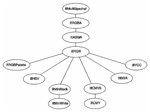 Figure 4-3 Determining the Color Model of Multi-Input Operators