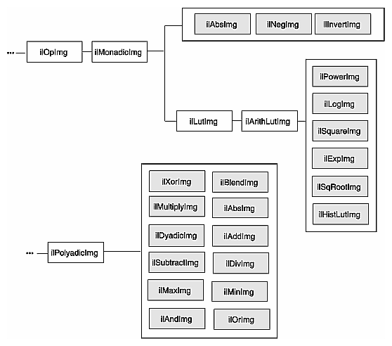 Figure 4-5 Arithmetic and Logical Operators Inheritance Hierarchy