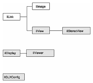 Figure 5-1 IL Display Classes