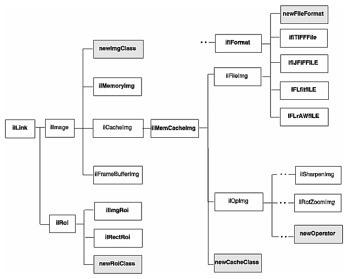 Figure 6-1 User-Defined Classes in IL 