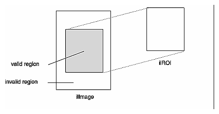 Figure 6-4 Visualizing a ROI