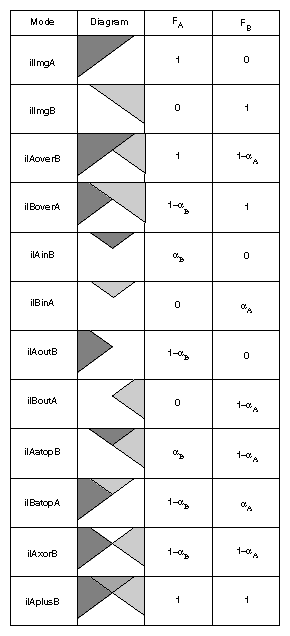 Figure 4-34 Composition Modes for ilBlendImg