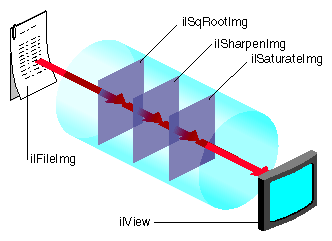 Figure 7-3 IL Chain Mapped to the OGLIP Pipeline
