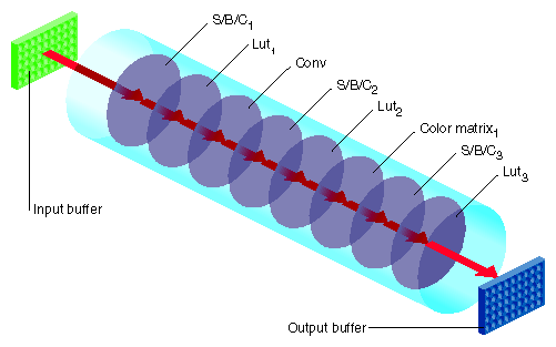 Figure 7-2 OpenGL Image Processing Pipeline