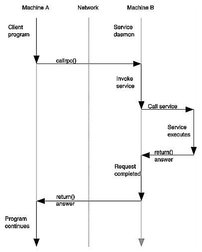 The Remote Procedure Call Model