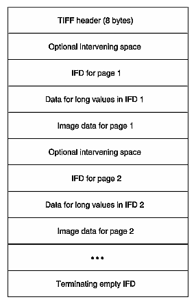 Figure A-1 Generic STIFF File Structure