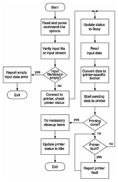 Figure 2-1 Printer Driver Processing Overview