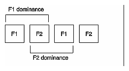 Figure 3-7 Field Dominance