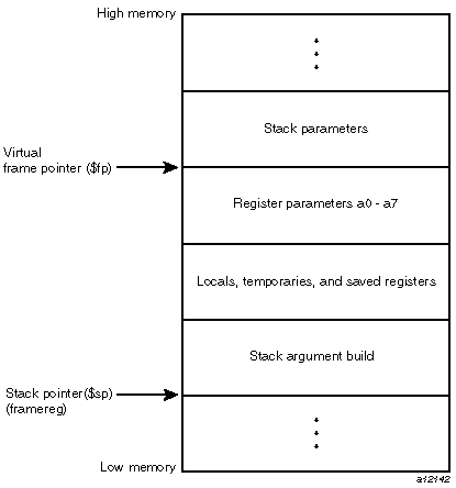 Stack Organization for -n32 and -64
