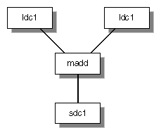 Figure 6-1 A Simple DAXPY Implementation