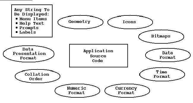 Figure 11-1 
Information External to the Application