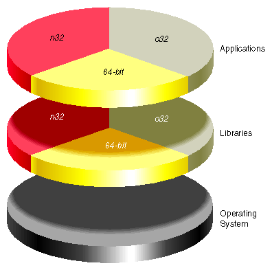 Figure 3-1 Application Support Under Different ABIs