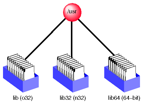 Figure 3-2 Library Locations for the Different ABIs