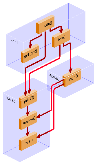 Figure 4-1 Call Tree for App1
