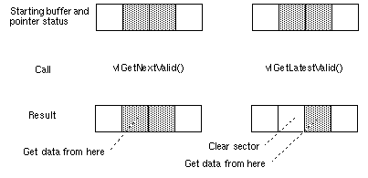Figure 3-8 vlGetNextValid(), vlGetLatestValid(), and vlPutFree()