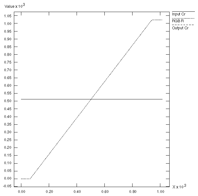 Figure C-6 Luminance Ramp: Cr/R