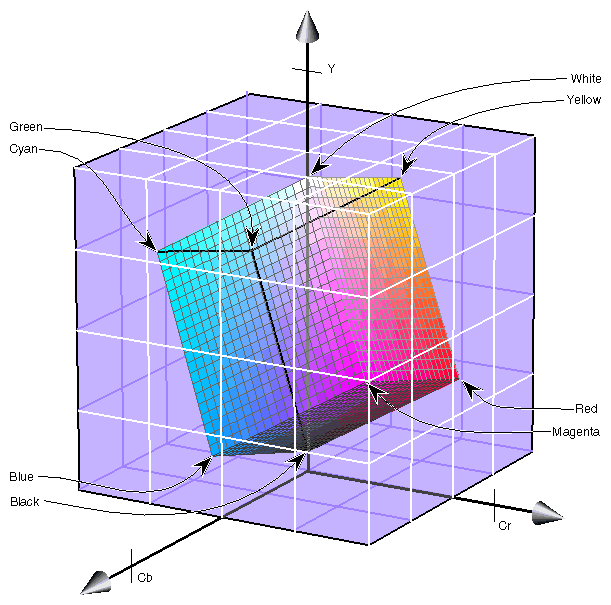 Figure D-1 RGB Cube in CCIR Space 