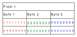 Figure C-1 VL_PACKING_BGR_8_P and VL_PACKING_UYV_8_P