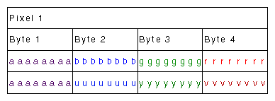 Figure C-7 VL_PACKING_RGBA_8 and VL_PACKING_YUVA_4444_8 