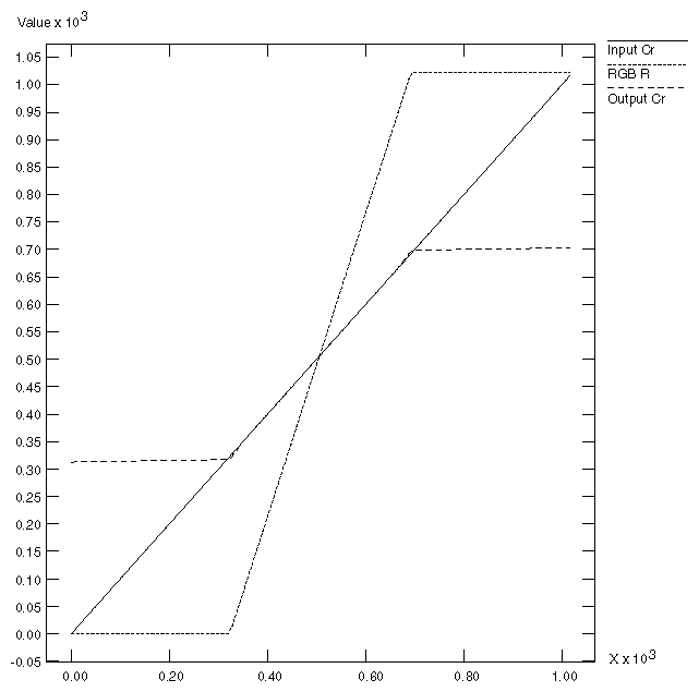 Figure D-9 Chroma/Luma Ramp: Cr/R