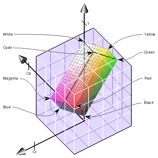 Figure D-2 Color Cube With Luminance/Chrominance Ramp Vector 