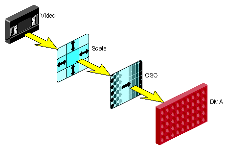 Figure 1-4 Video Input Processing 