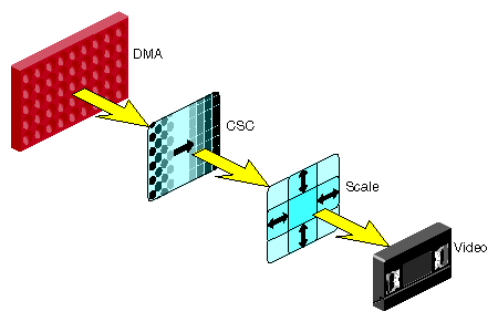 Figure 1-5 Video Output Processing 