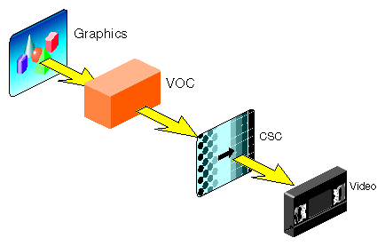 Figure 1-6 Video Output via VOC Chip 