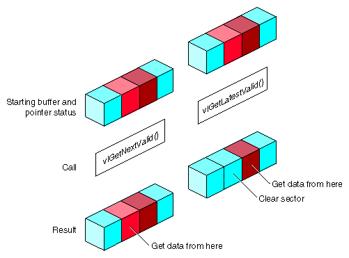 Figure 5-1 vlGetNextValid() and vlGetLatestValid()