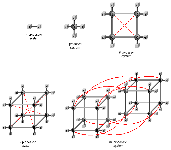 Block Diagrams of 4-, 8-, 16-, 32-, and 64-CPU SN0 Systems