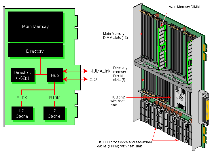 Block Diagram and Approximate Appearance of a Node Board