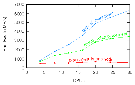 Calculated Bandwidth for Different Placement Policies