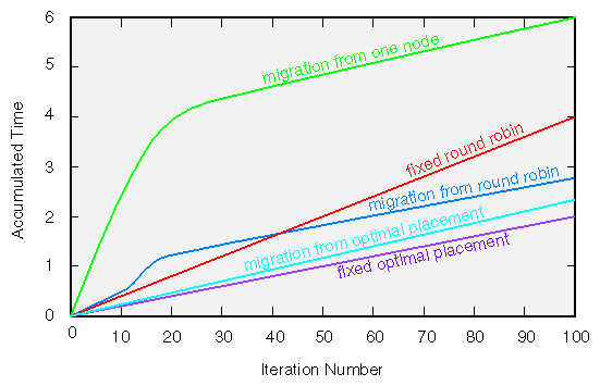 Cumulative Run Time for Different Placement Policies