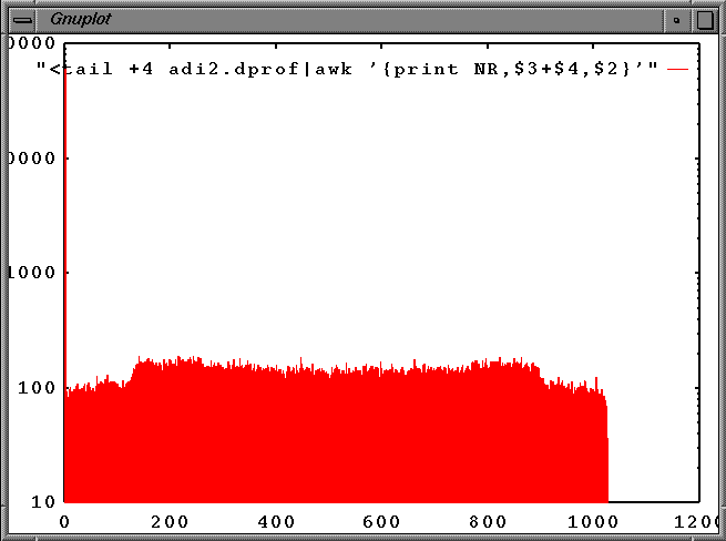 On-screen plot of dprof output