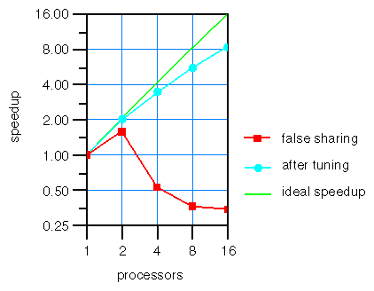 Performance of Weather Model Before and After Tuning